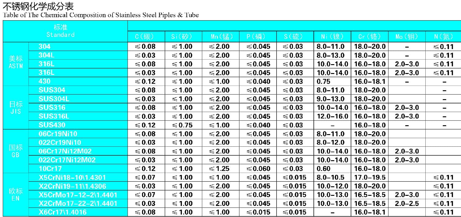 永穗不銹鋼管材化學(xué)成分表