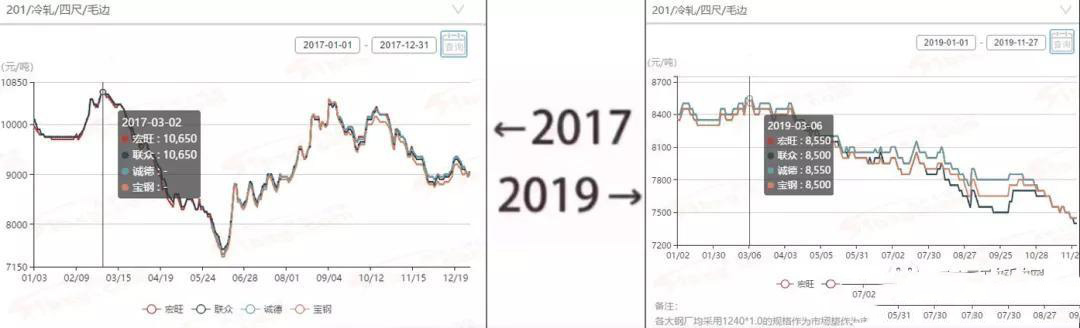 2017→2019刷屏了，不銹鋼管廠家一對(duì)比就哭了  