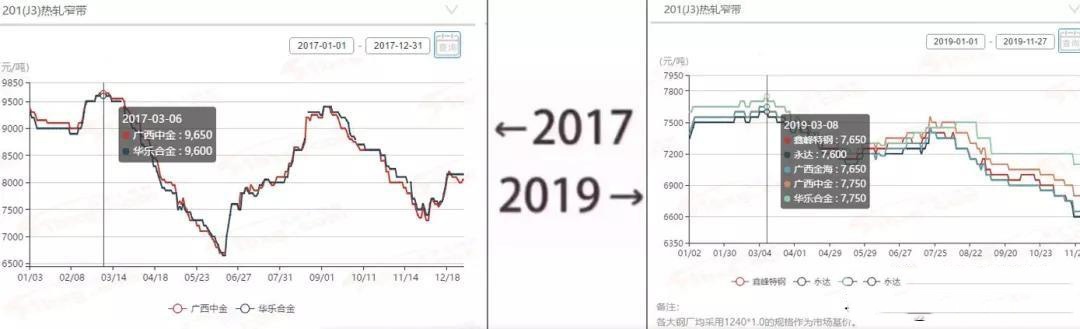 2017→2019刷屏了，不銹鋼管廠家一對(duì)比就哭了  