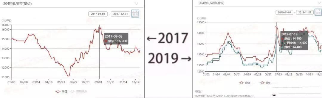 2017→2019刷屏了，不銹鋼管廠家一對(duì)比就哭了  