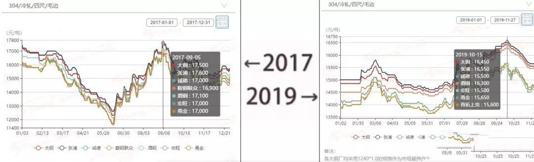 2017→2019刷屏了，不銹鋼管廠家一對(duì)比就哭了  